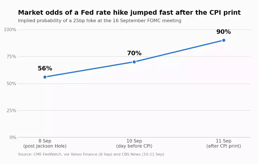 Market Odds of a Fed Rate Hike Market Odds of a Fed Rate Hike